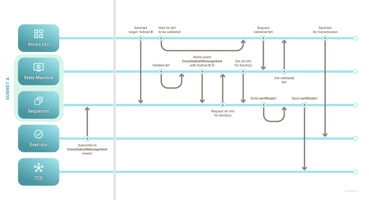 Transaction flow swim-lane part 1