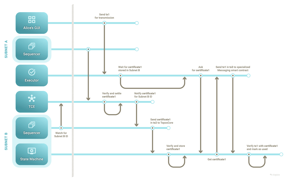 Transaction flow swim-lane part 2